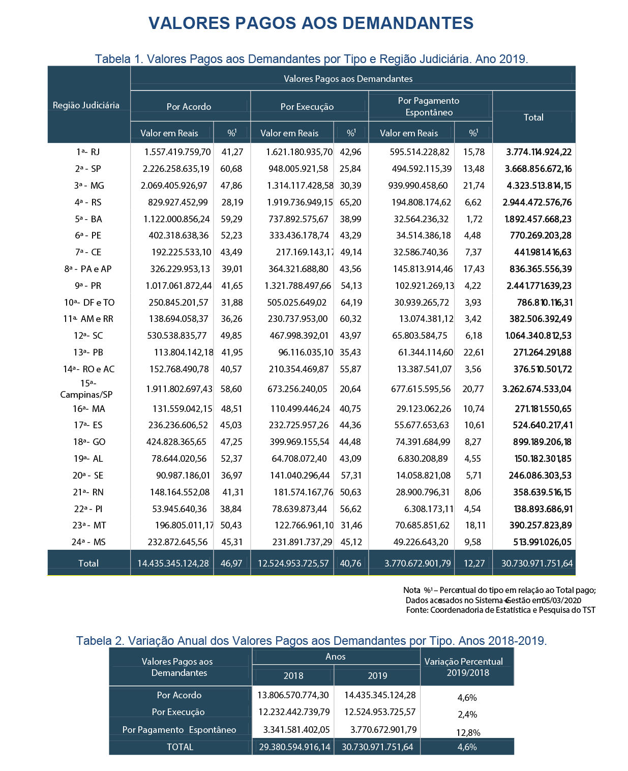 Mais de R$ 30 bilhões foram pagos às partes em processos trabalhistas em 2019