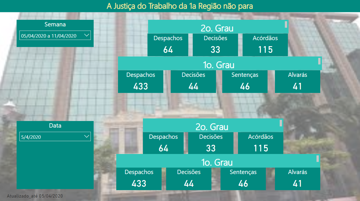 TRT-1 disponibiliza Painel de Produtividade durante trabalho remoto